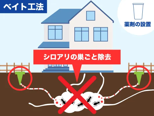 ベイト工法